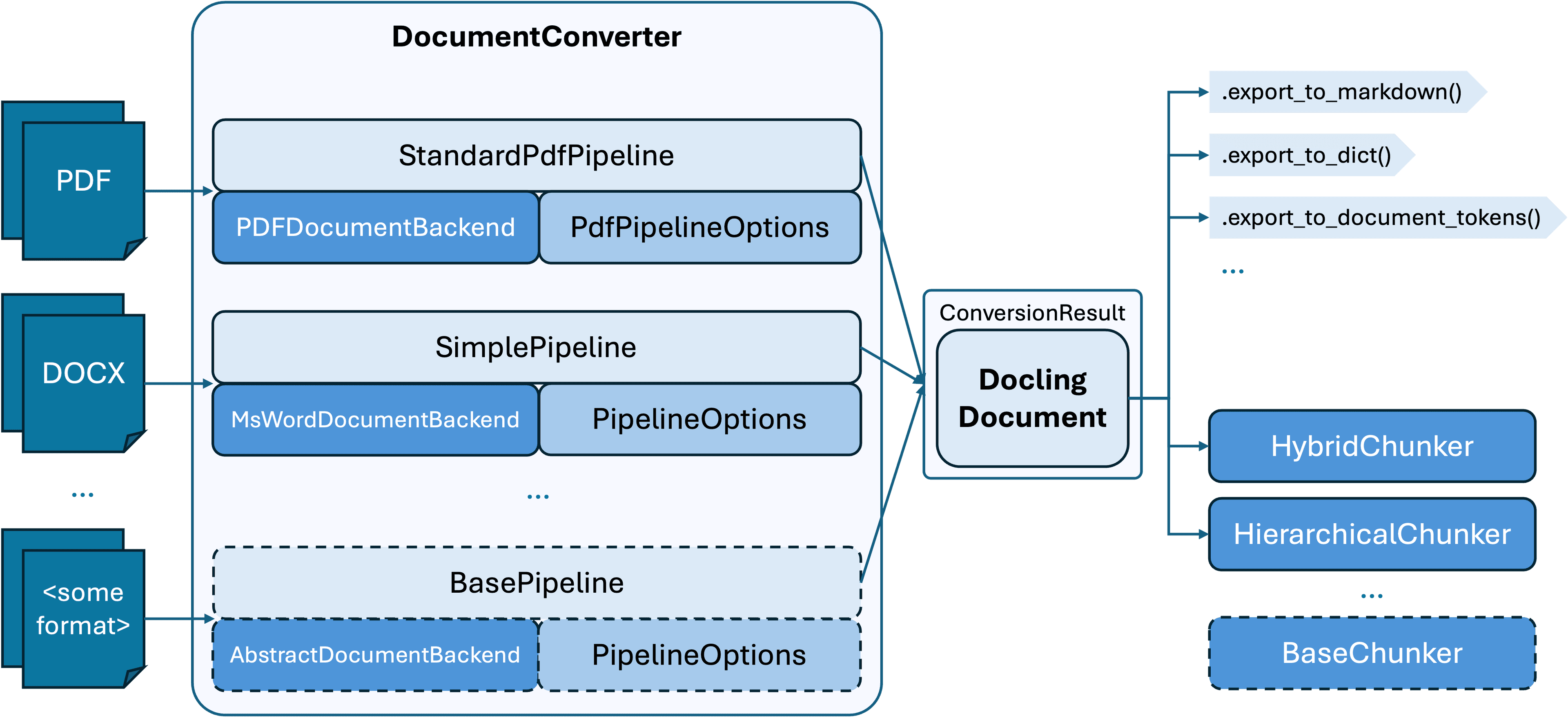 Architettura Docling per automazione documentale AI: pipeline multi-formato con layout detection e table extraction