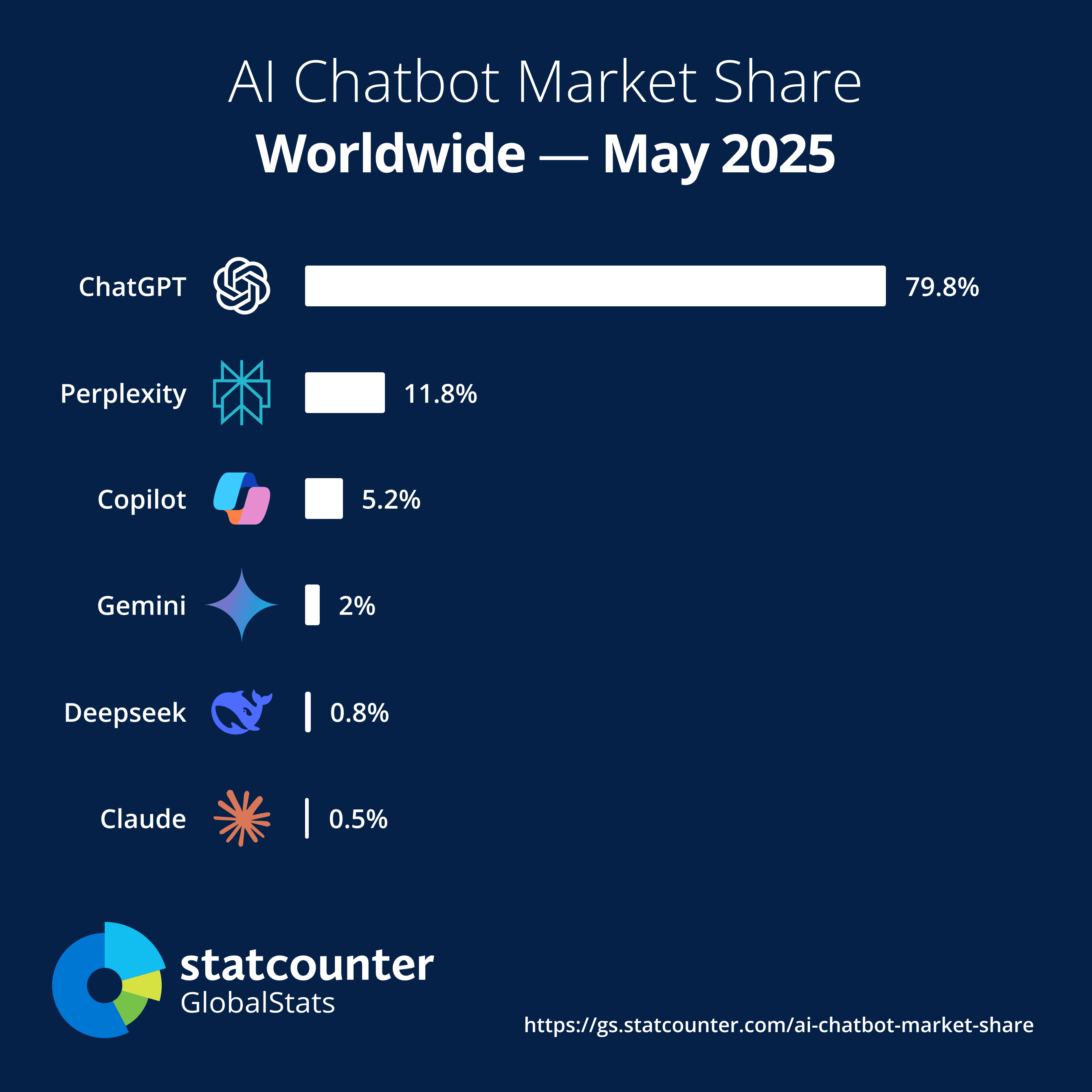 Grafico StatCounter che confronta quote di mercato globali di search engine, social e AI chatbot a gennaio 2026
