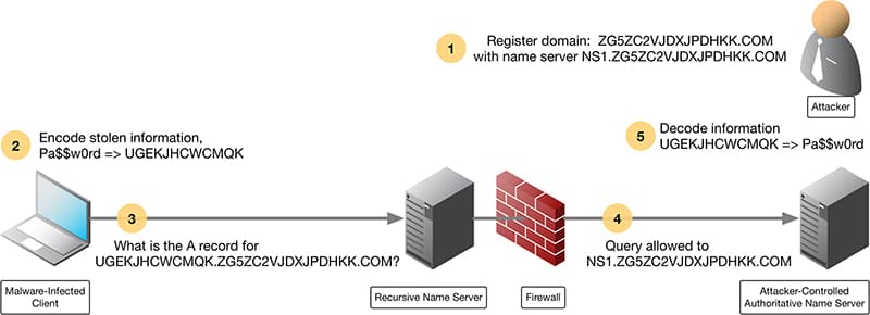 Diagramma del flusso di attacco: DNS data exfiltration