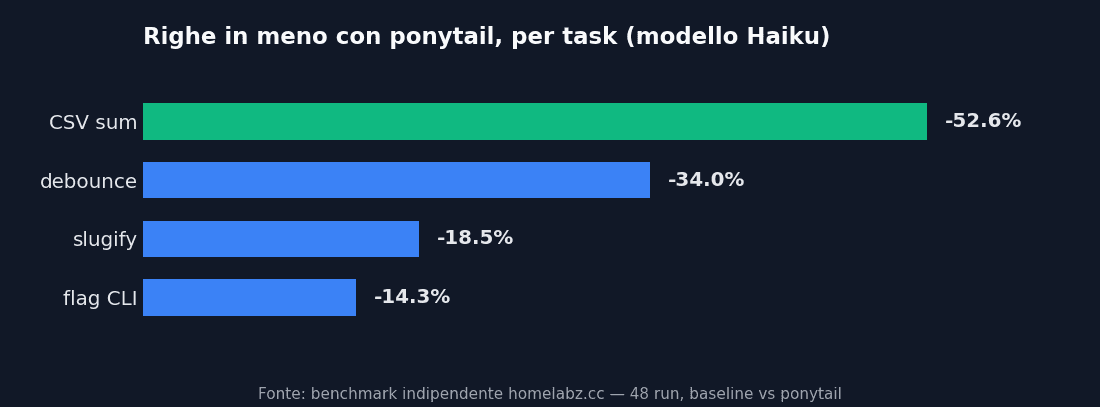 Riduzione delle righe di codice con ponytail per ciascun task sul modello Haiku: CSV -52,6%, debounce -34%, slugify -18,5%, flag CLI -14,3%