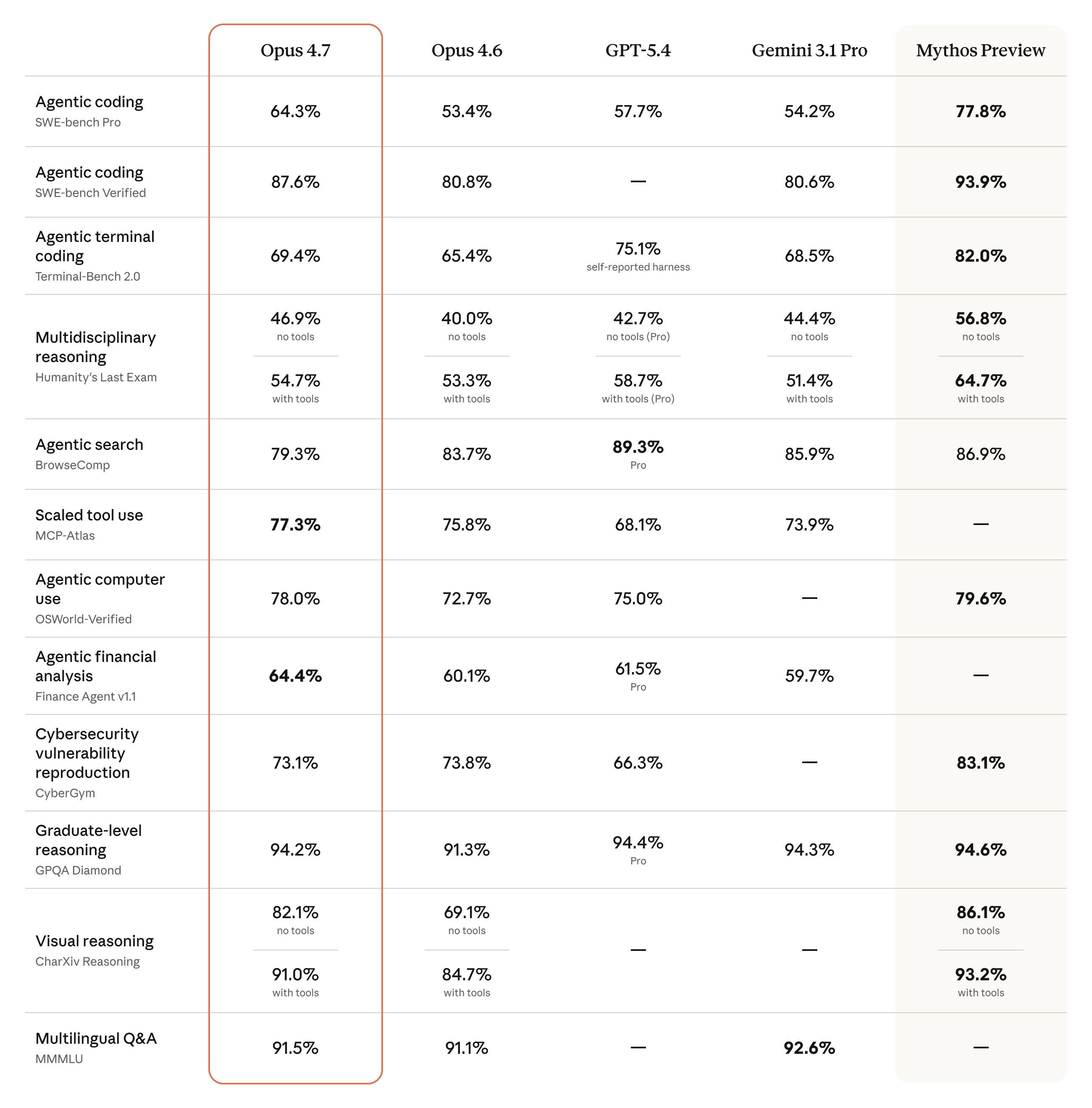 Benchmark SWE-bench Verified Claude Opus 4.7 vs GPT-5.4 vs Gemini 3.1 Pro