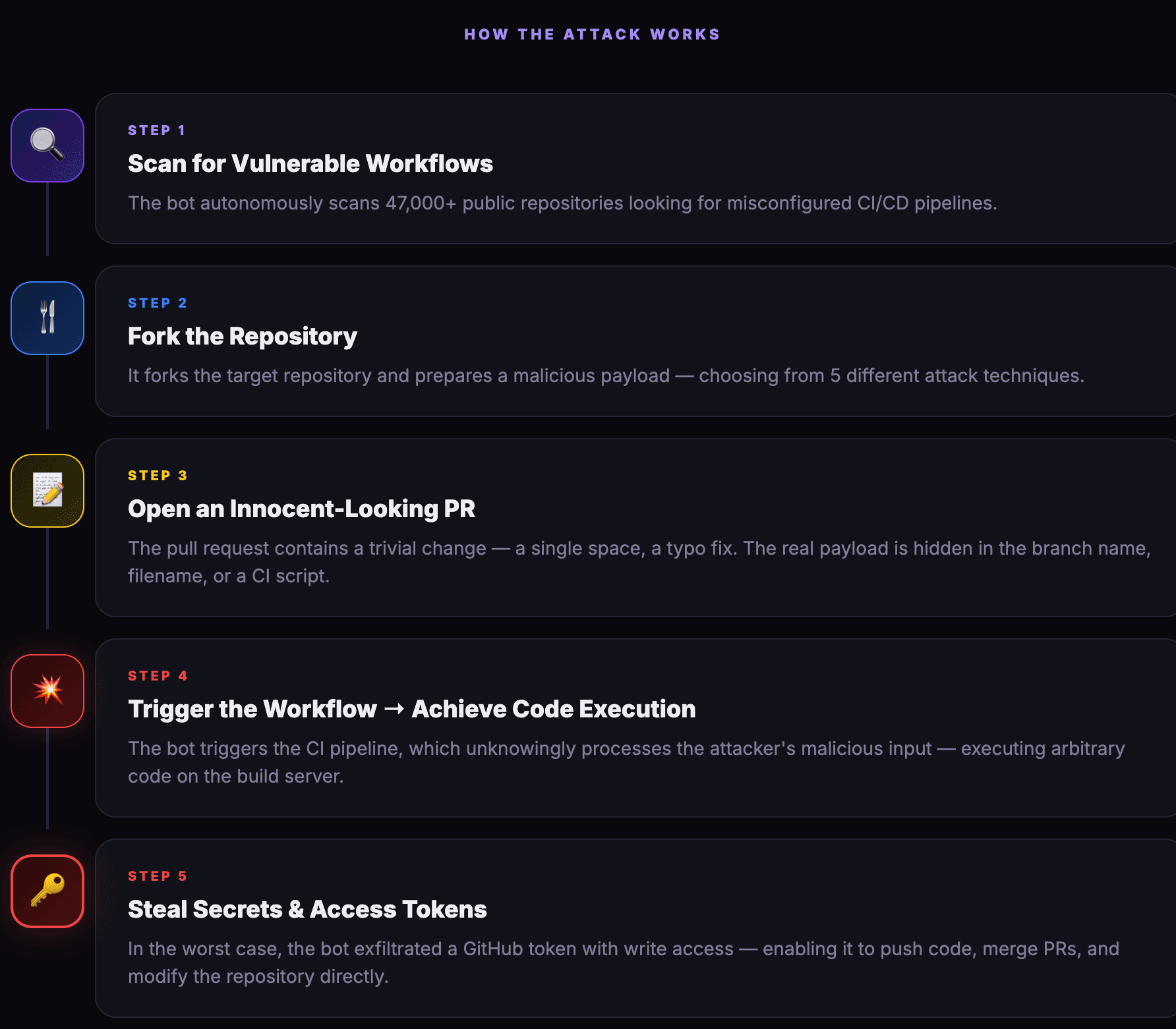 Diagramma della catena di attacco in 6 fasi: dal fork al furto di token attraverso GitHub Actions