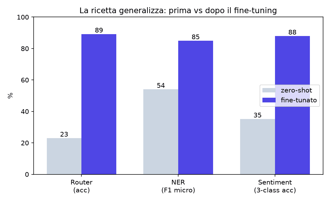 Prima e dopo il fine-tuning, sui tre task: router, riconoscimento entità, sentiment.