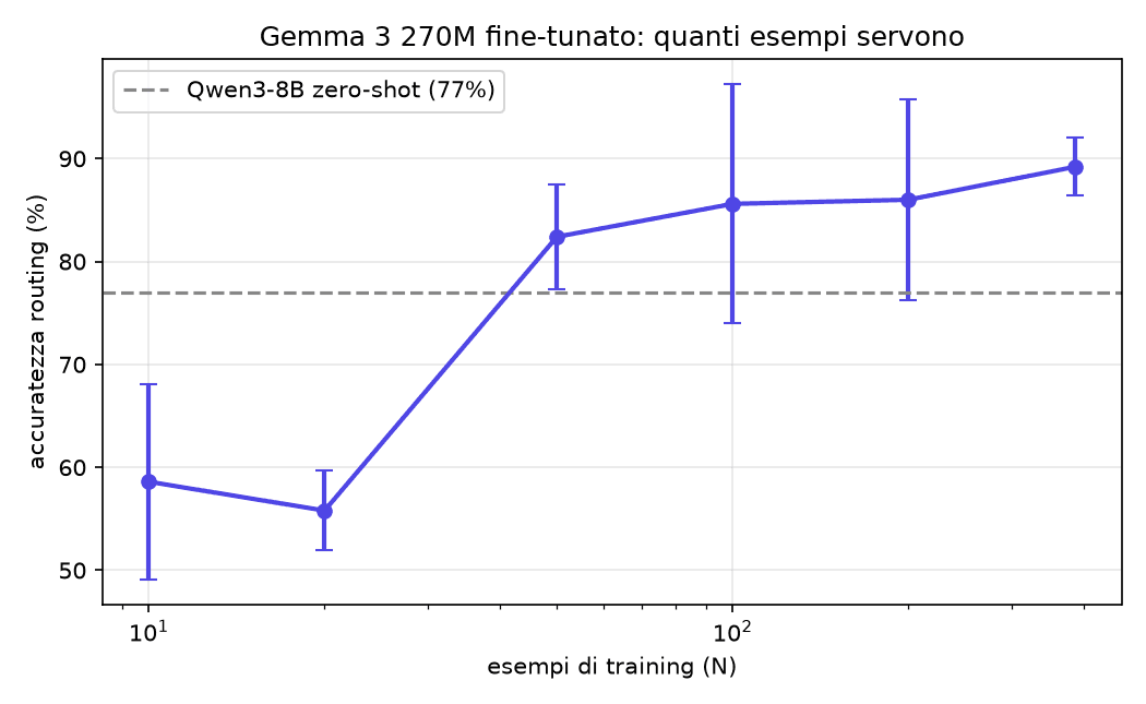 La curva di apprendimento del router: accuratezza contro numero di esempi, con barre d'errore. La linea tratteggiata è il Qwen3-8B zero-shot.