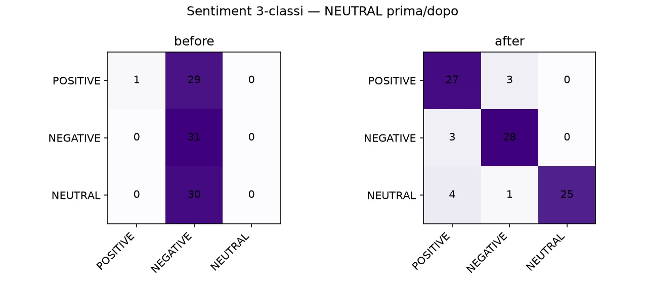Sentiment a 3 classi, matrice di confusione prima e dopo: prima tutto finisce nella colonna NEGATIVE, dopo è una diagonale pulita.