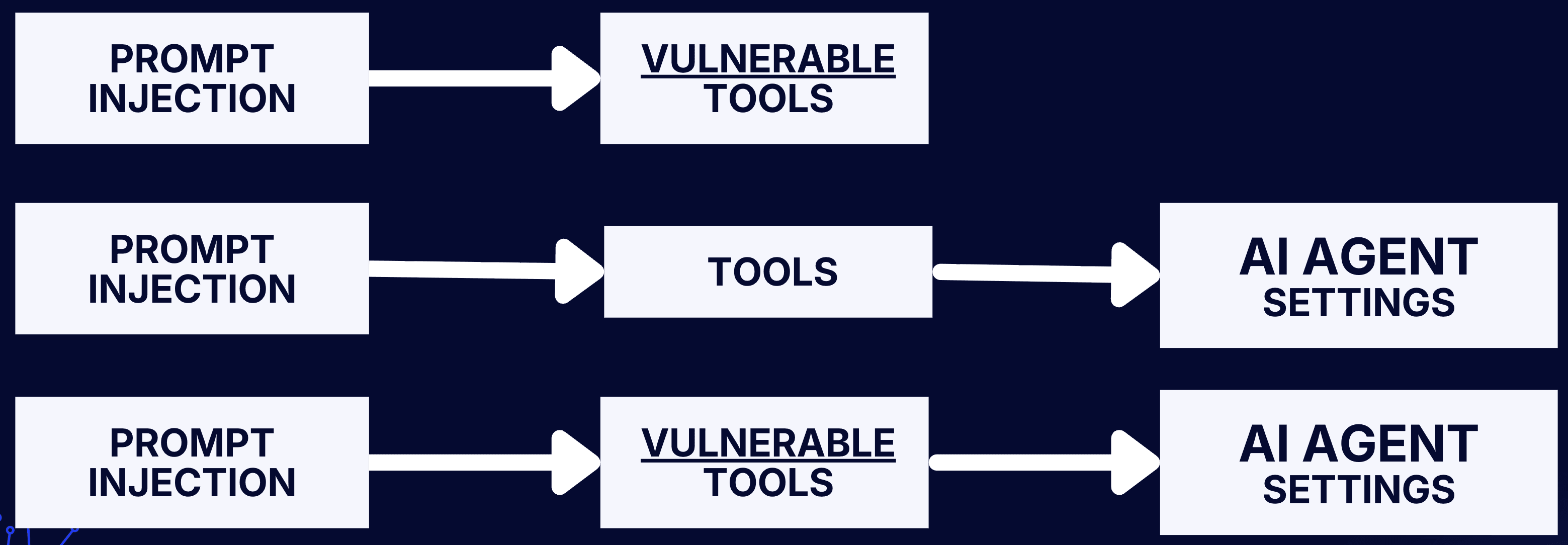 Diagramma catena di attacco vulnerabilità AI IDE: prompt injection, agent tools, IDE features