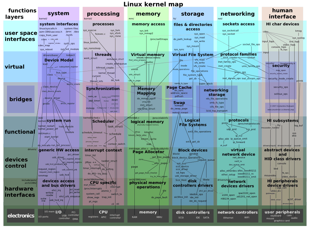 Diagramma del Live Update Orchestrator che mostra cosa cambia nel kernel Linux 7