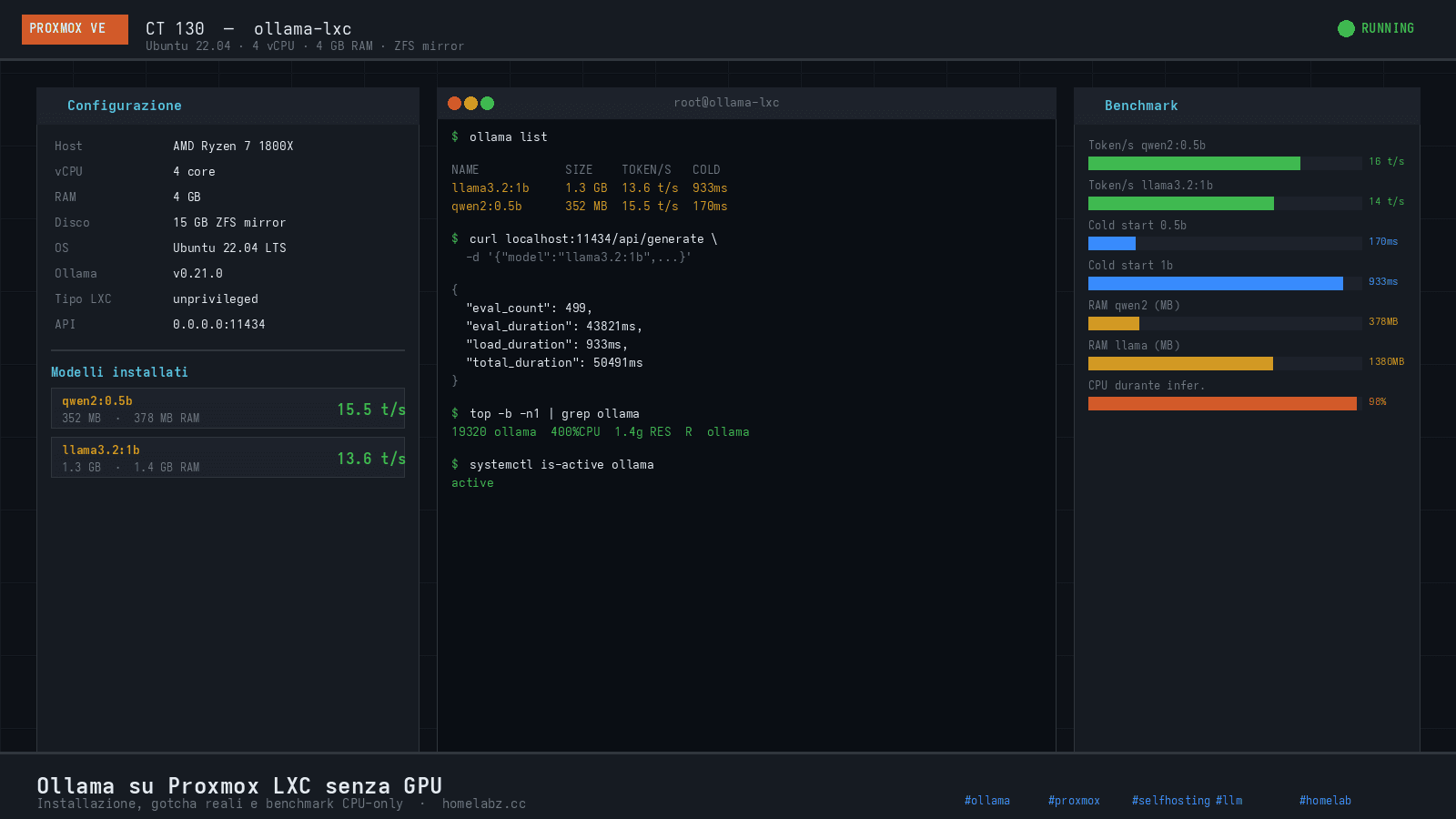 Ollama Proxmox LXC senza GPU: gotcha reali, 15 t/s CPU-only