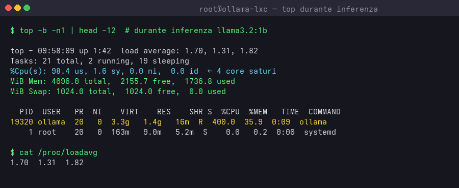 Top durante inferenza llama3.2:1b su CT 130 — 4 core al 98% CPU, processo ollama 1.4GB RAM