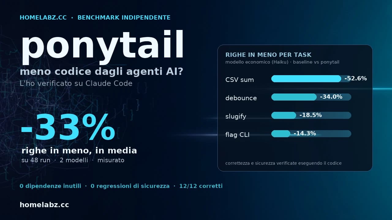 ponytail alla prova: un plugin fa scrivere meno codice agli agenti AI?