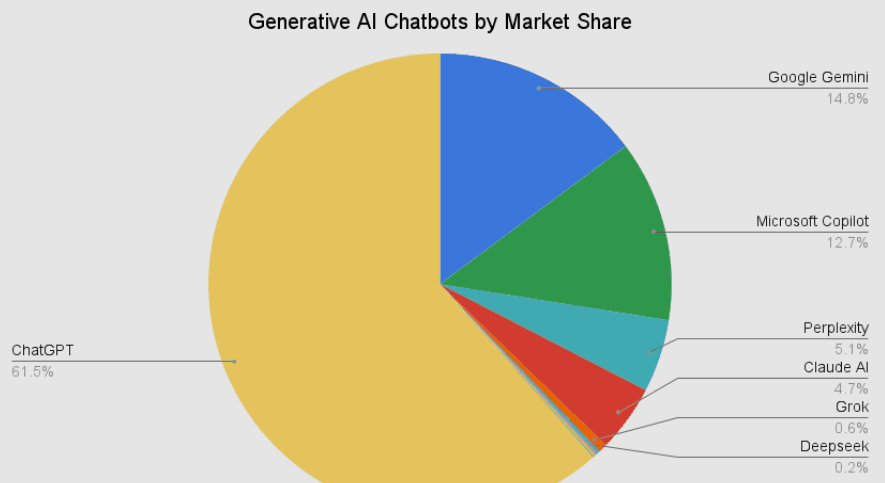 Strumenti AI più utilizzati 2026: la classifica reale che nessuno pubblica