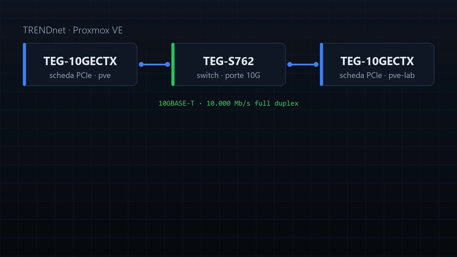 TRENDnet TEG-10GECTX su Proxmox: 10G fra due server con il TEG-S762