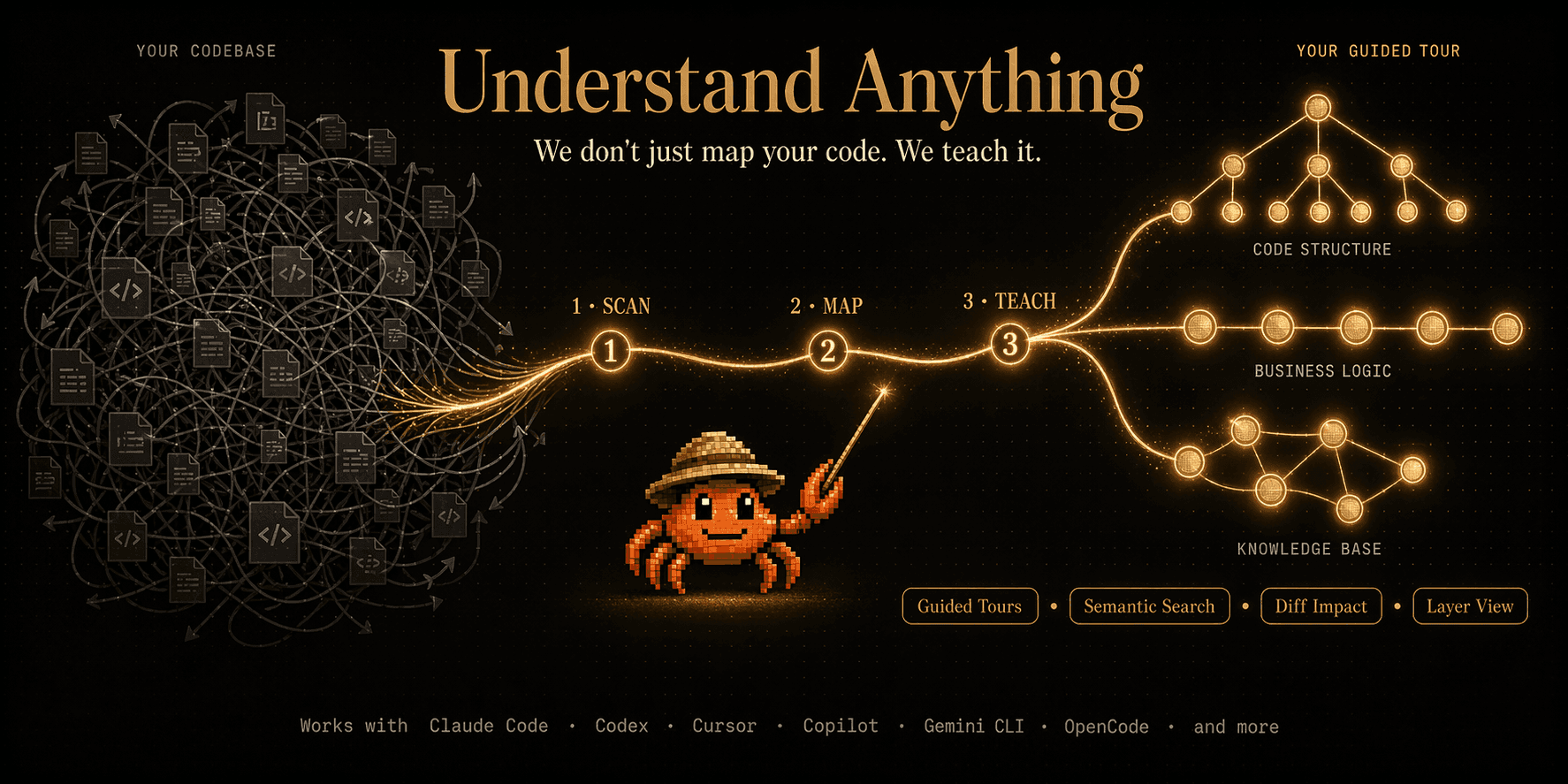 Dashboard di Understand-Anything con knowledge graph interattivo di una codebase