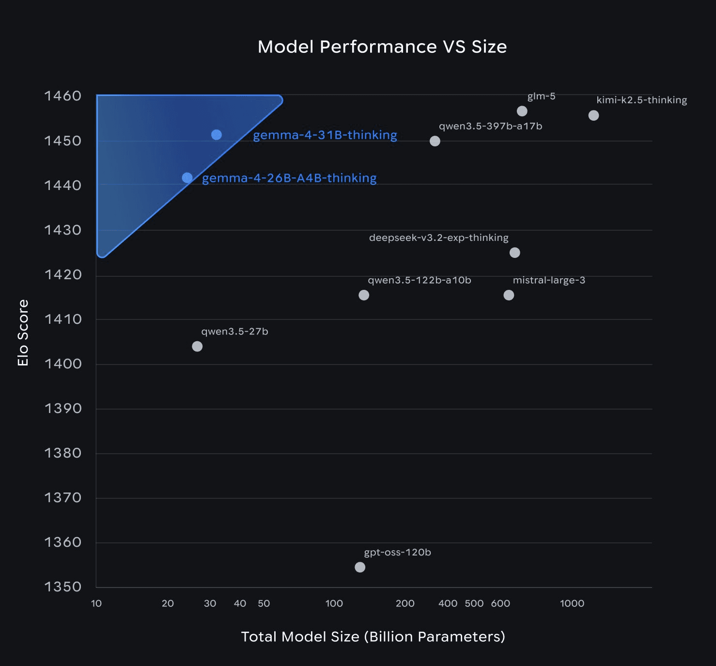 Google Gemma 4 benchmark comparison chart: 31B Dense vs Gemma 3 27B on AIME, LiveCodeBench, GPQA Diamond