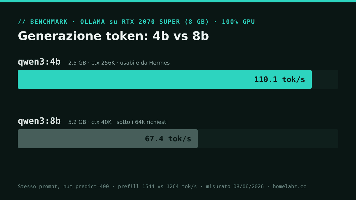 Benchmark generazione token qwen3:4b vs qwen3:8b su RTX 2070 Super: 110 contro 67 tok per secondo