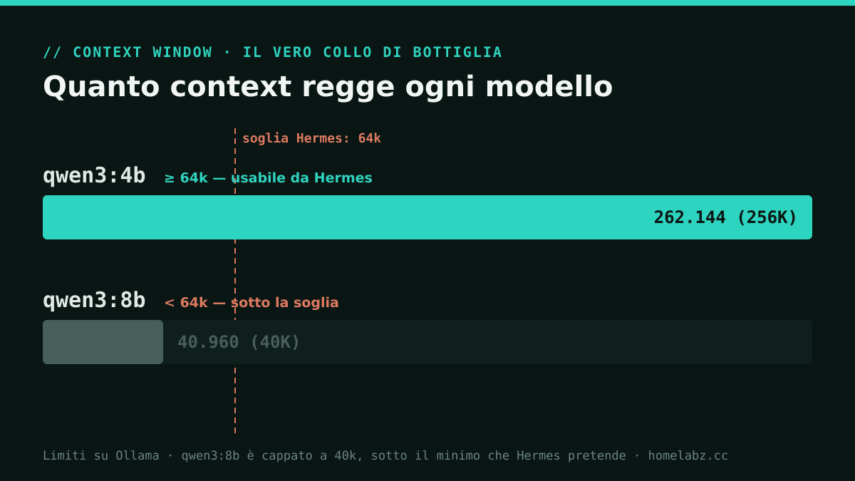 Context window di Hermes Agent su Proxmox: qwen3:4b a 256K supera la soglia 64k, qwen3:8b fermo a 40K