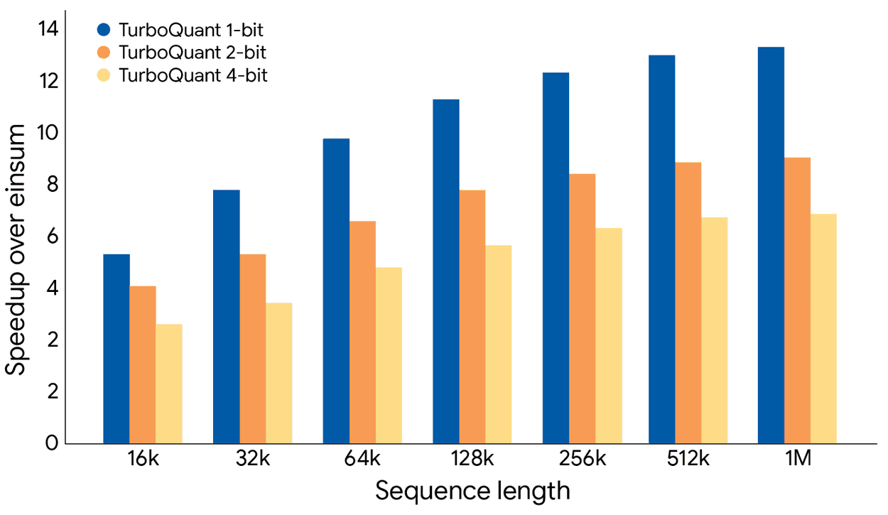 KV cache compressione 3 bit: confronto benchmark TurboQuant su LLM Gemma e Mistral
